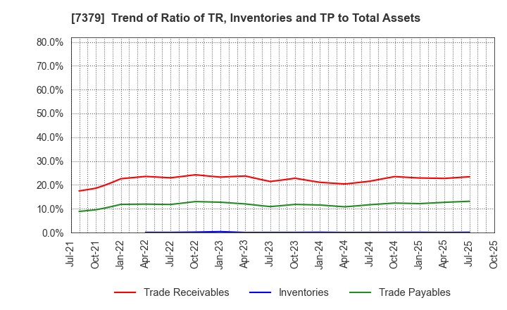 7379 CIRCULATION Co.,Ltd.: Trend of Ratio of TR, Inventories and TP to Total Assets