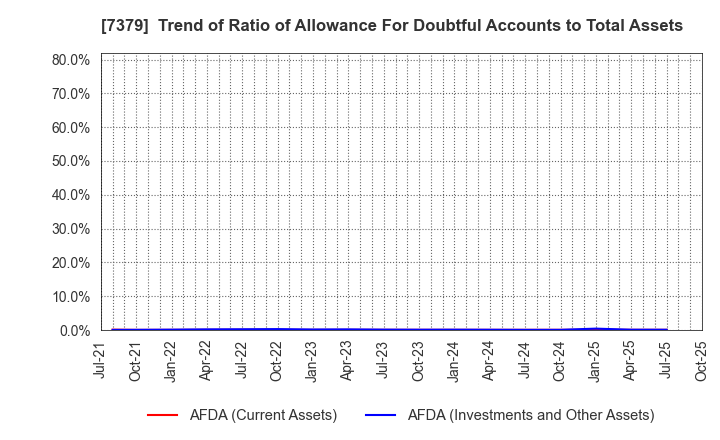 7379 CIRCULATION Co.,Ltd.: Trend of Ratio of Allowance For Doubtful Accounts to Total Assets