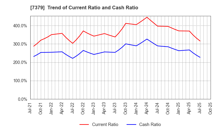 7379 CIRCULATION Co.,Ltd.: Trend of Current Ratio and Cash Ratio