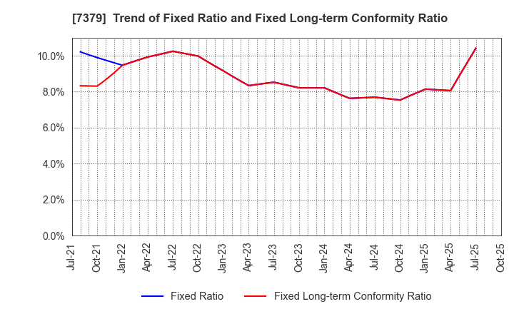 7379 CIRCULATION Co.,Ltd.: Trend of Fixed Ratio and Fixed Long-term Conformity Ratio