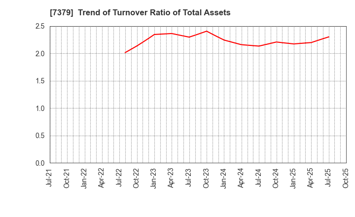 7379 CIRCULATION Co.,Ltd.: Trend of Turnover Ratio of Total Assets