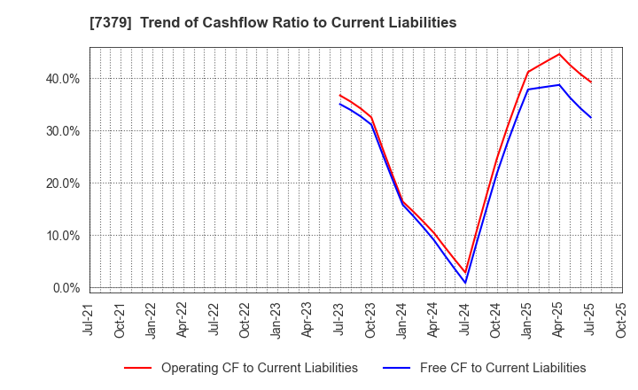 7379 CIRCULATION Co.,Ltd.: Trend of Cashflow Ratio to Current Liabilities