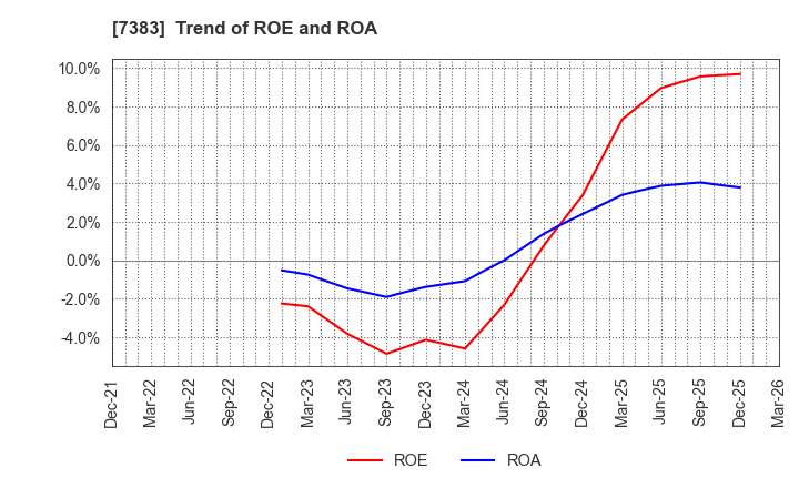 7383 Net Protections Holdings,Inc.: Trend of ROE and ROA