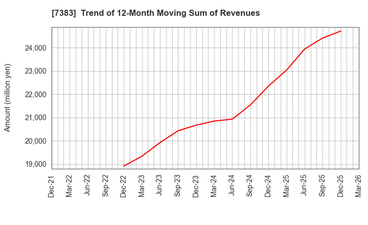 7383 Net Protections Holdings,Inc.: Trend of 12-Month Moving Sum of Revenues