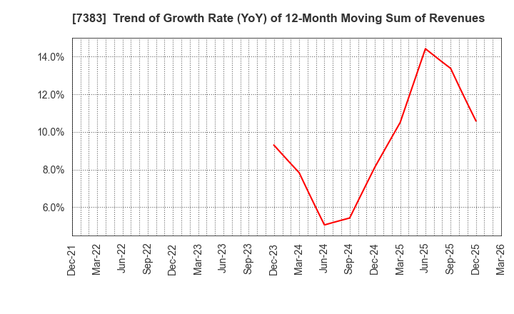 7383 Net Protections Holdings,Inc.: Trend of Growth Rate (YoY) of 12-Month Moving Sum of Revenues