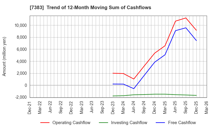 7383 Net Protections Holdings,Inc.: Trend of 12-Month Moving Sum of Cashflows