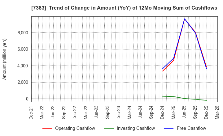 7383 Net Protections Holdings,Inc.: Trend of Change in Amount (YoY) of 12Mo Moving Sum of Cashflows