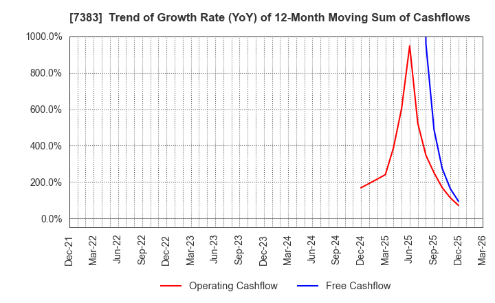 7383 Net Protections Holdings,Inc.: Trend of Growth Rate (YoY) of 12-Month Moving Sum of Cashflows