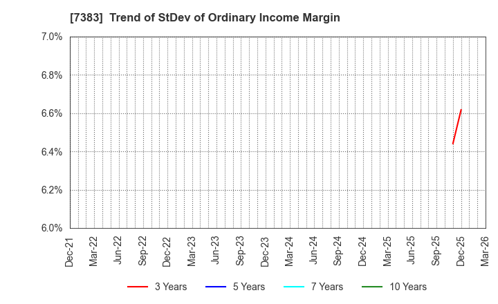 7383 Net Protections Holdings,Inc.: Trend of StDev of Ordinary Income Margin