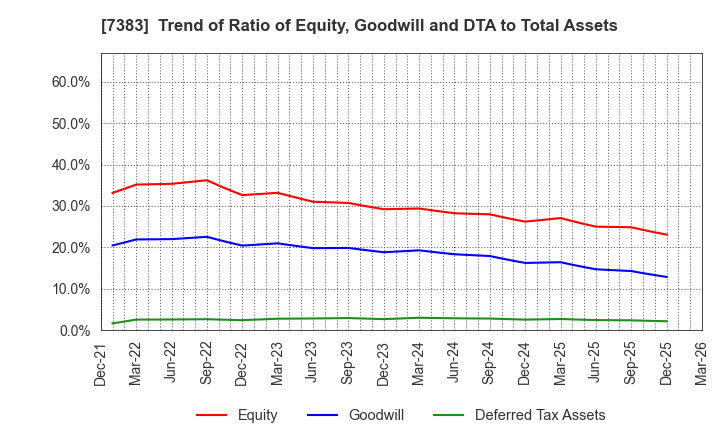 7383 Net Protections Holdings,Inc.: Trend of Ratio of Equity, Goodwill and DTA to Total Assets
