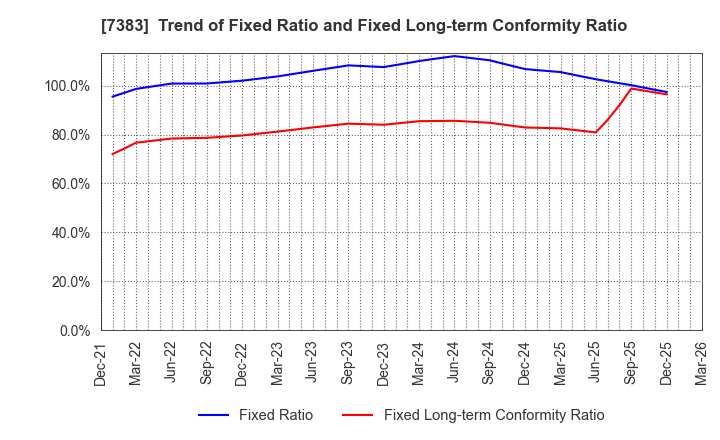7383 Net Protections Holdings,Inc.: Trend of Fixed Ratio and Fixed Long-term Conformity Ratio