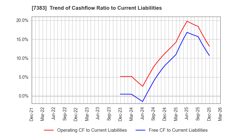7383 Net Protections Holdings,Inc.: Trend of Cashflow Ratio to Current Liabilities