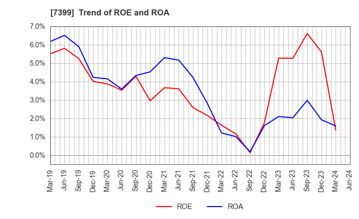7399 NANSIN CO.,LTD.: Trend of ROE and ROA
