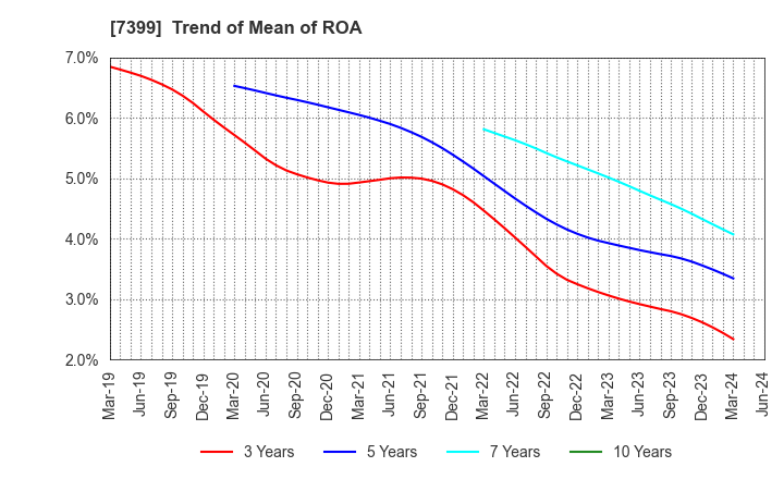 7399 NANSIN CO.,LTD.: Trend of Mean of ROA