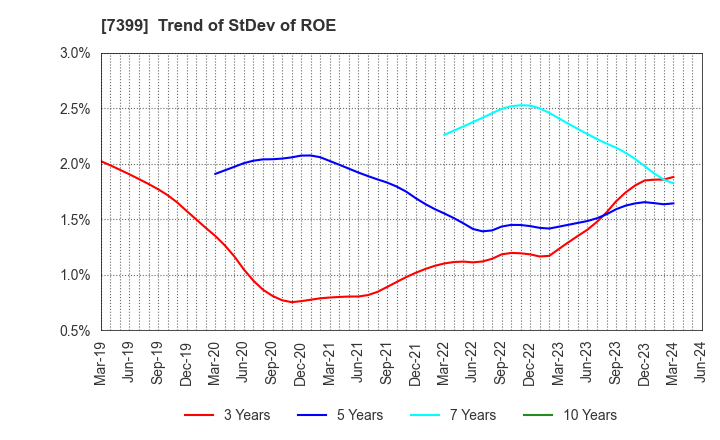 7399 NANSIN CO.,LTD.: Trend of StDev of ROE