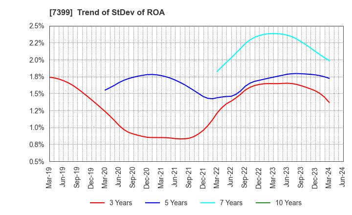 7399 NANSIN CO.,LTD.: Trend of StDev of ROA