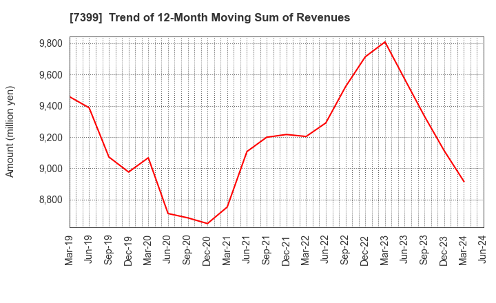 7399 NANSIN CO.,LTD.: Trend of 12-Month Moving Sum of Revenues