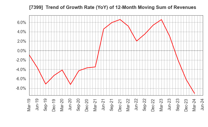 7399 NANSIN CO.,LTD.: Trend of Growth Rate (YoY) of 12-Month Moving Sum of Revenues