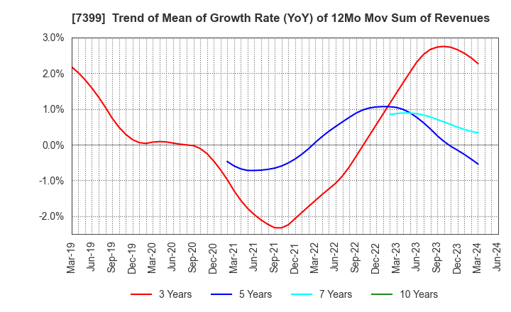 7399 NANSIN CO.,LTD.: Trend of Mean of Growth Rate (YoY) of 12Mo Mov Sum of Revenues