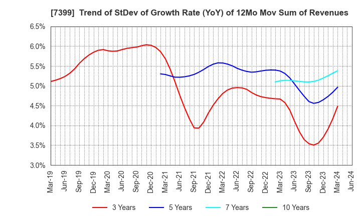 7399 NANSIN CO.,LTD.: Trend of StDev of Growth Rate (YoY) of 12Mo Mov Sum of Revenues