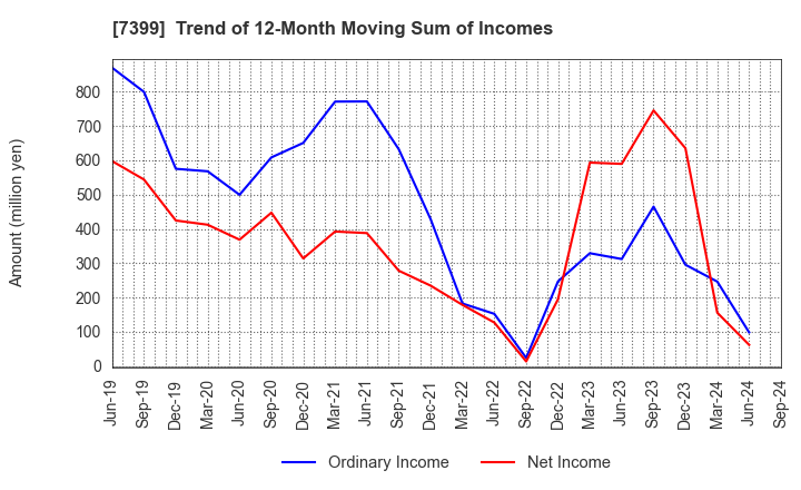 7399 NANSIN CO.,LTD.: Trend of 12-Month Moving Sum of Incomes