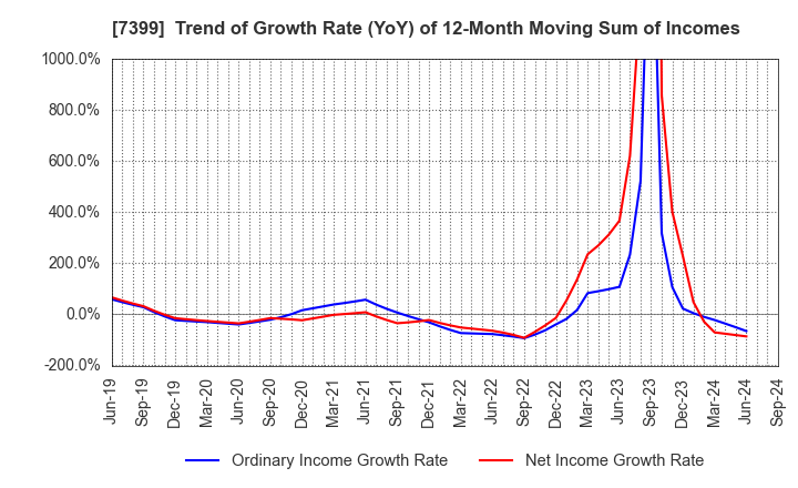 7399 NANSIN CO.,LTD.: Trend of Growth Rate (YoY) of 12-Month Moving Sum of Incomes