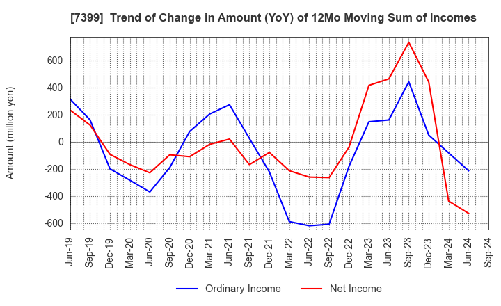 7399 NANSIN CO.,LTD.: Trend of Change in Amount (YoY) of 12Mo Moving Sum of Incomes