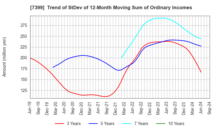 7399 NANSIN CO.,LTD.: Trend of StDev of 12-Month Moving Sum of Ordinary Incomes