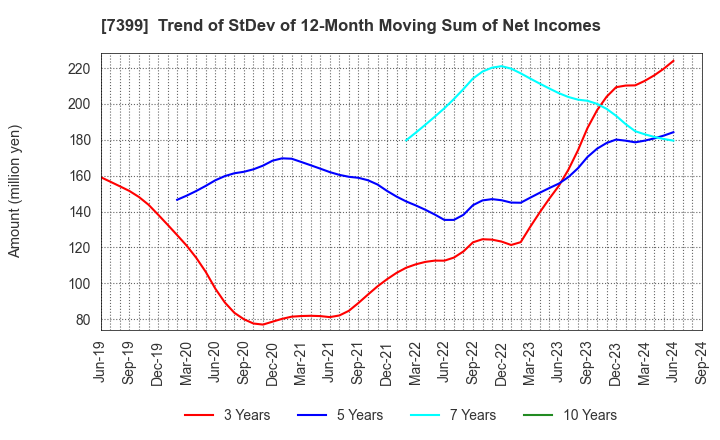 7399 NANSIN CO.,LTD.: Trend of StDev of 12-Month Moving Sum of Net Incomes