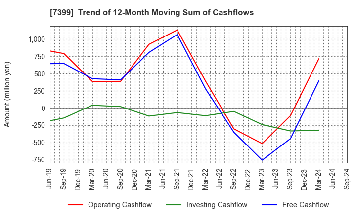 7399 NANSIN CO.,LTD.: Trend of 12-Month Moving Sum of Cashflows