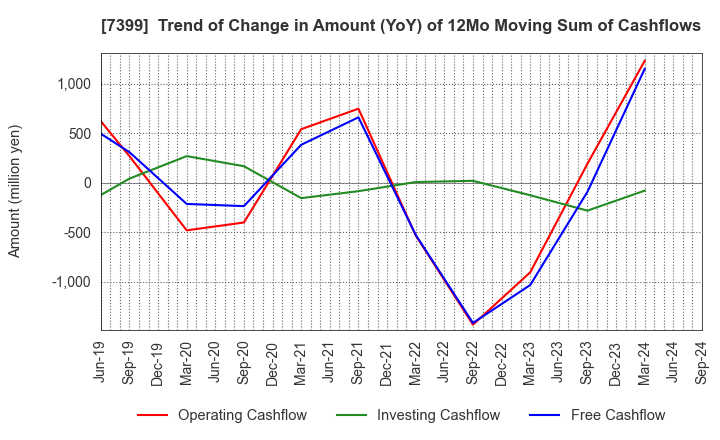 7399 NANSIN CO.,LTD.: Trend of Change in Amount (YoY) of 12Mo Moving Sum of Cashflows