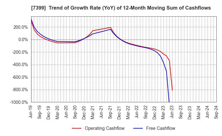 7399 NANSIN CO.,LTD.: Trend of Growth Rate (YoY) of 12-Month Moving Sum of Cashflows