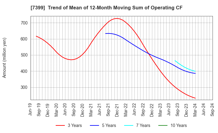 7399 NANSIN CO.,LTD.: Trend of Mean of 12-Month Moving Sum of Operating CF