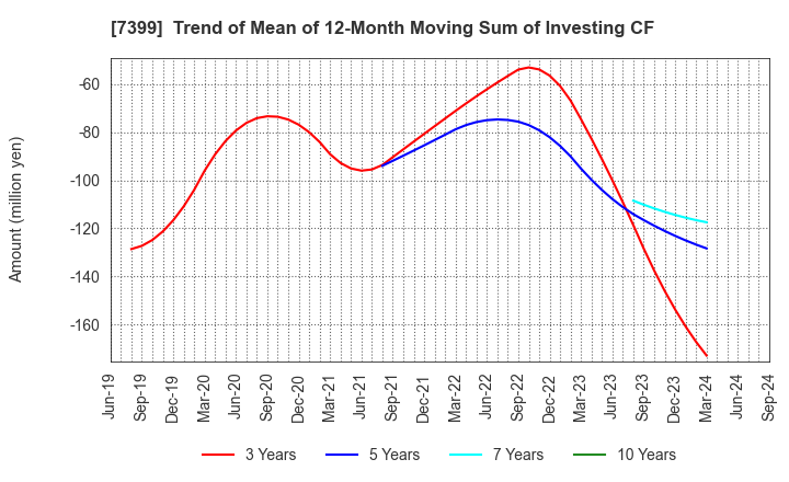 7399 NANSIN CO.,LTD.: Trend of Mean of 12-Month Moving Sum of Investing CF