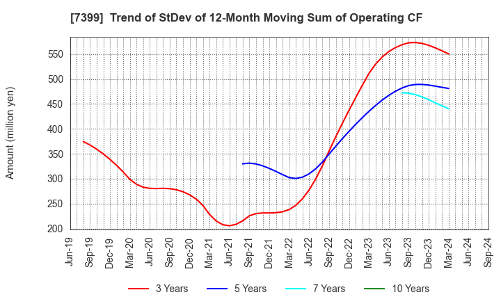 7399 NANSIN CO.,LTD.: Trend of StDev of 12-Month Moving Sum of Operating CF