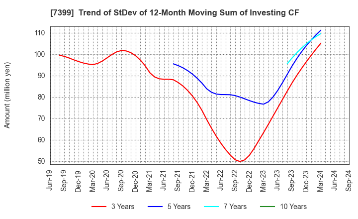 7399 NANSIN CO.,LTD.: Trend of StDev of 12-Month Moving Sum of Investing CF