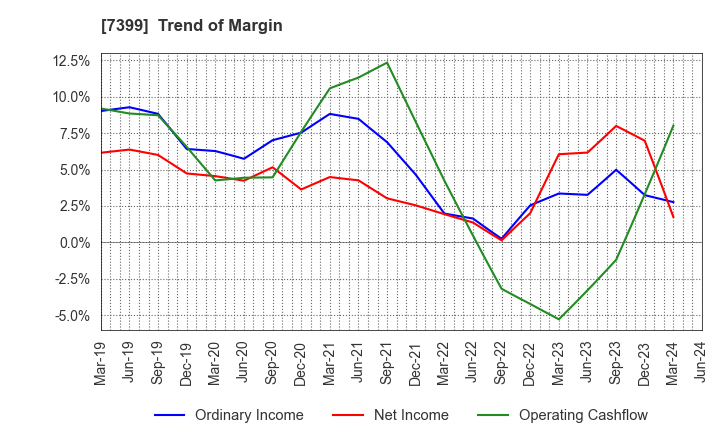 7399 NANSIN CO.,LTD.: Trend of Margin