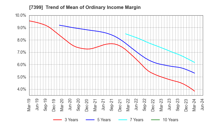 7399 NANSIN CO.,LTD.: Trend of Mean of Ordinary Income Margin