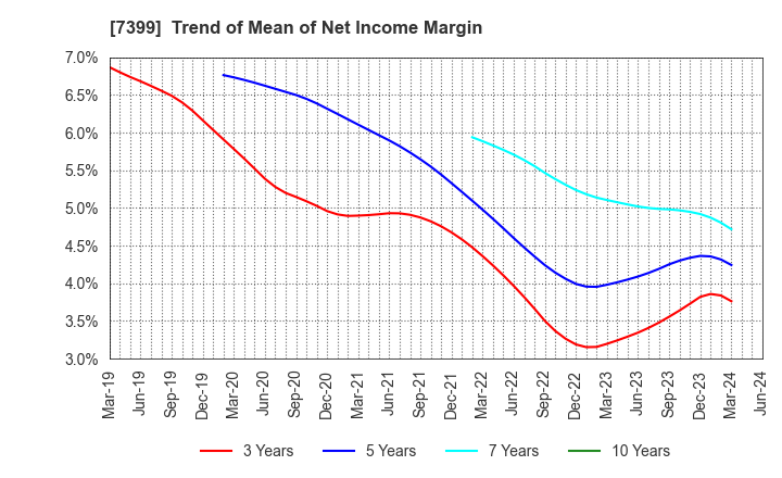 7399 NANSIN CO.,LTD.: Trend of Mean of Net Income Margin