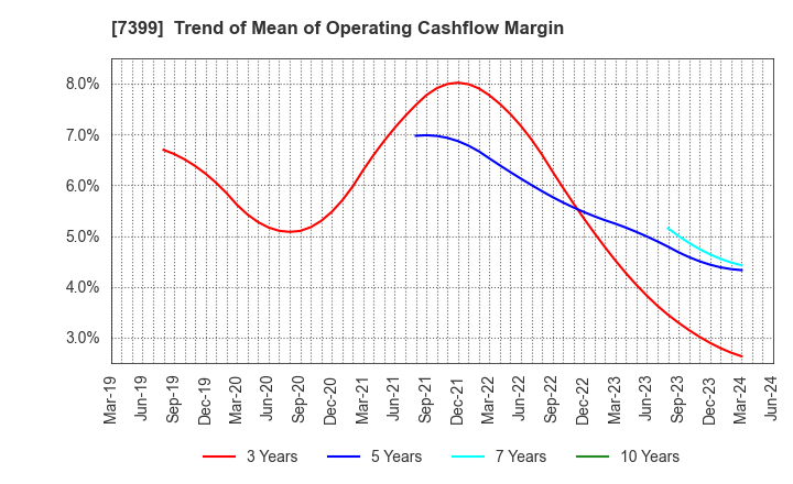 7399 NANSIN CO.,LTD.: Trend of Mean of Operating Cashflow Margin