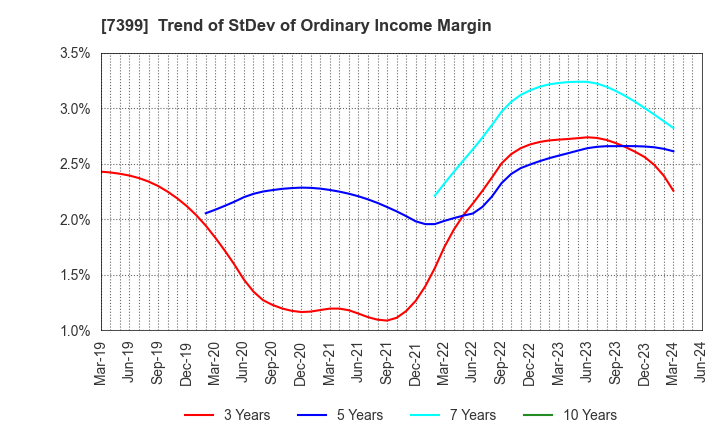 7399 NANSIN CO.,LTD.: Trend of StDev of Ordinary Income Margin
