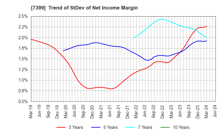 7399 NANSIN CO.,LTD.: Trend of StDev of Net Income Margin