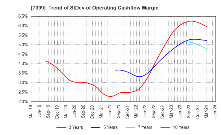 7399 NANSIN CO.,LTD.: Trend of StDev of Operating Cashflow Margin