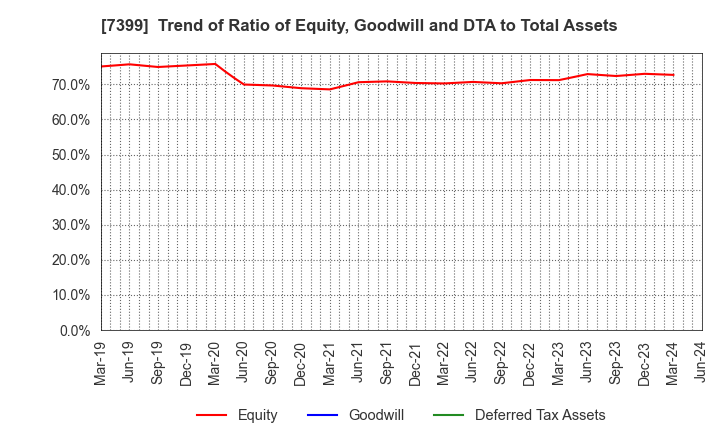 7399 NANSIN CO.,LTD.: Trend of Ratio of Equity, Goodwill and DTA to Total Assets