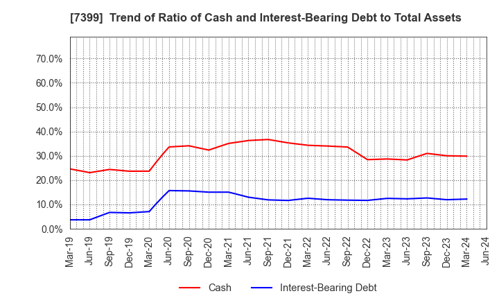 7399 NANSIN CO.,LTD.: Trend of Ratio of Cash and Interest-Bearing Debt to Total Assets