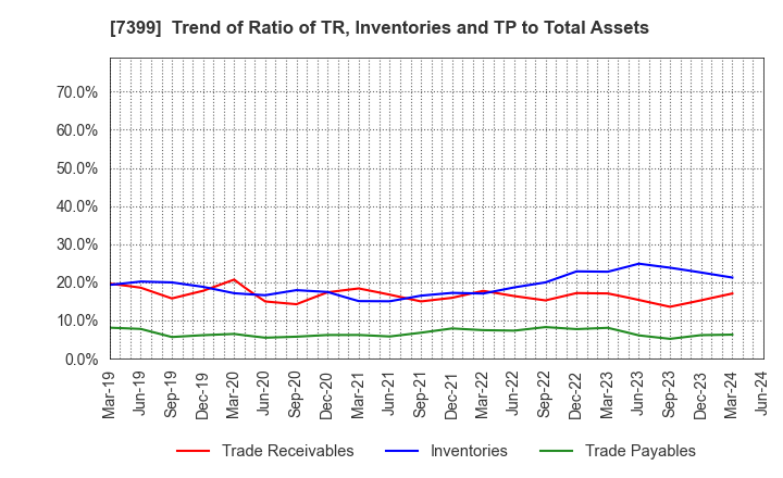7399 NANSIN CO.,LTD.: Trend of Ratio of TR, Inventories and TP to Total Assets