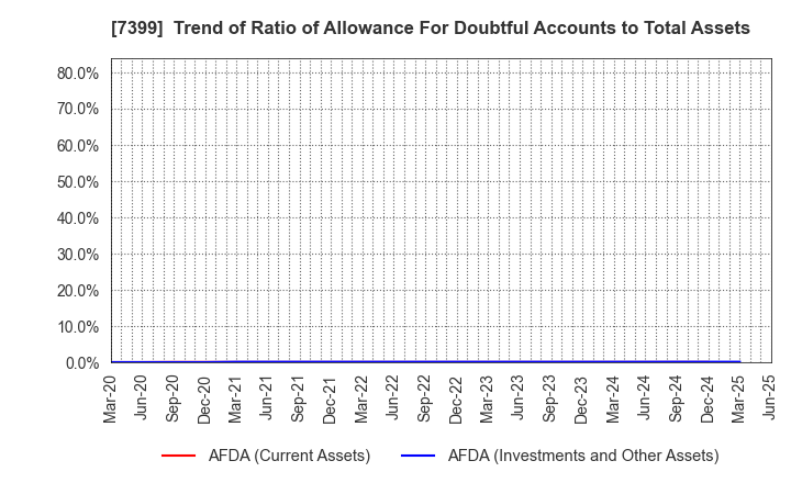 7399 NANSIN CO.,LTD.: Trend of Ratio of Allowance For Doubtful Accounts to Total Assets