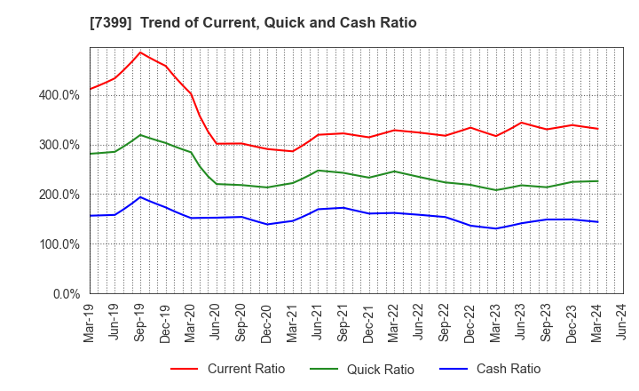 7399 NANSIN CO.,LTD.: Trend of Current, Quick and Cash Ratio