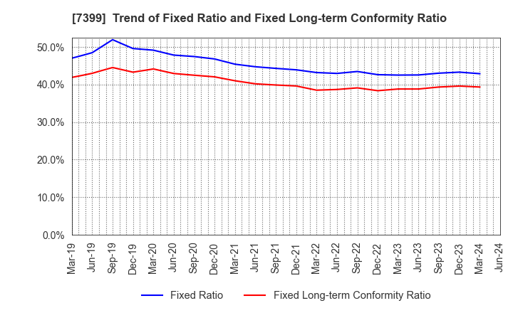 7399 NANSIN CO.,LTD.: Trend of Fixed Ratio and Fixed Long-term Conformity Ratio