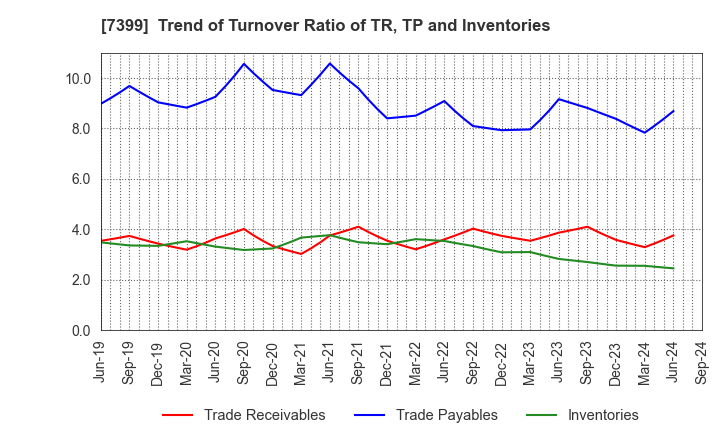 7399 NANSIN CO.,LTD.: Trend of Turnover Ratio of TR, TP and Inventories